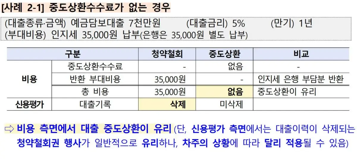 대출청약철회권