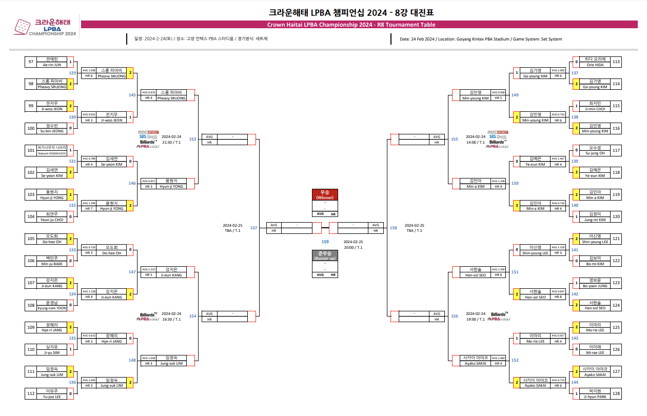 크라운해태 LPBA 챔피언십 2024 8강 대진표