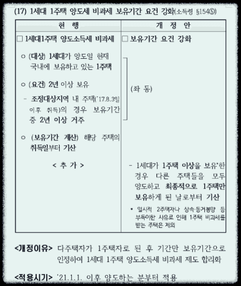 1세대1주택-양도소득세-비과세-요건-강화