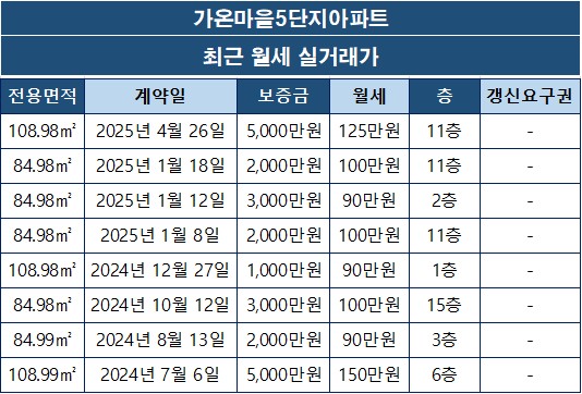 [세종시 다정동] 가온마을5단지아파트 월세 실거래가