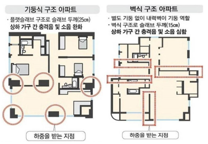 벽식 기둥식 구조 설명