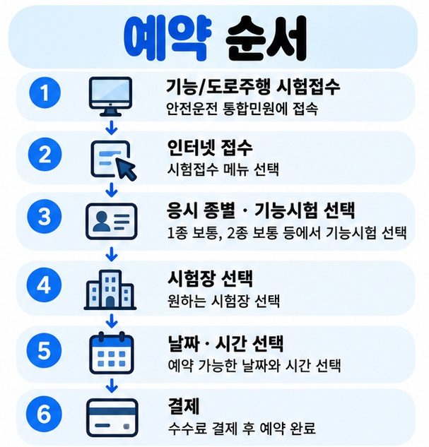 안전운전 통합민원에서 인터넷 접수 면허종류 기능시험 시험장 날짜를 선택하는 순서를 보여주는 카드뉴스