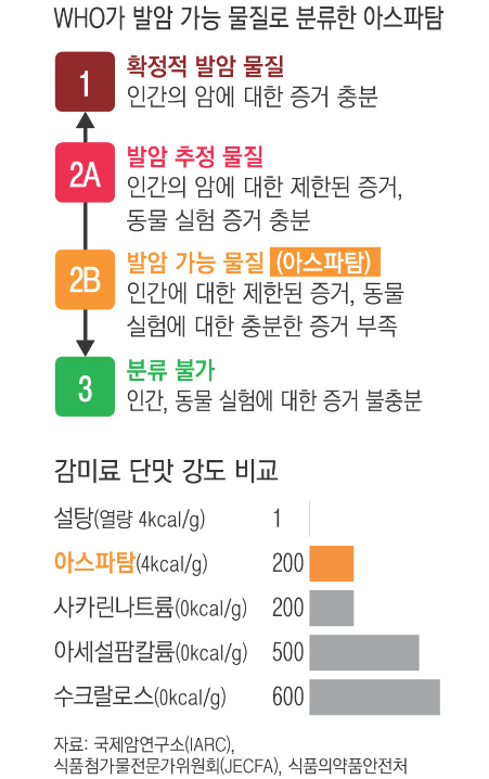 WHO가 발암 가능 물질로 분류한 아스파탐