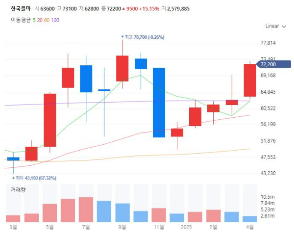 선크림관련주대장주수혜주TOP5_한국콜마