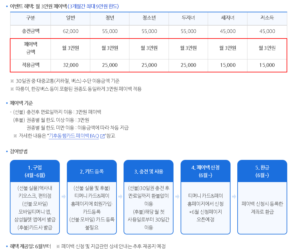 기후동행카드3만원환급