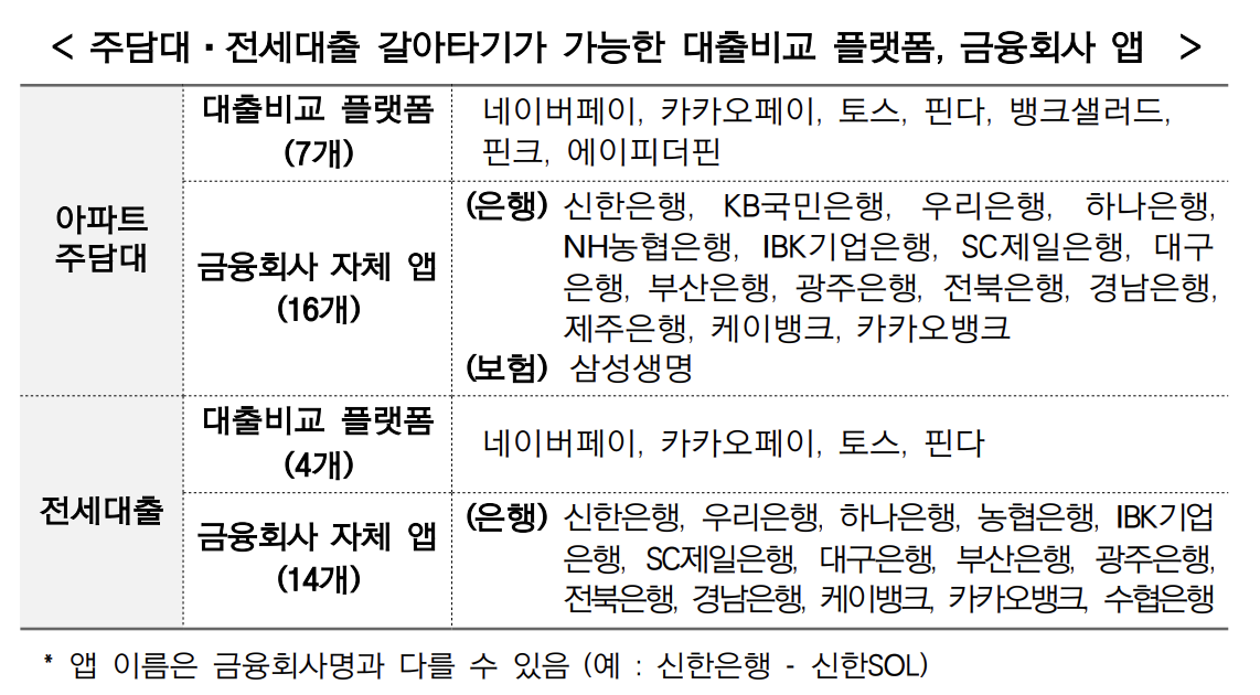 아파트 주담대, 전세대출 온라인으로 갈아타기