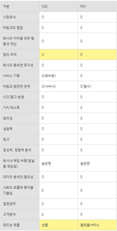 MD와 PM의 비교