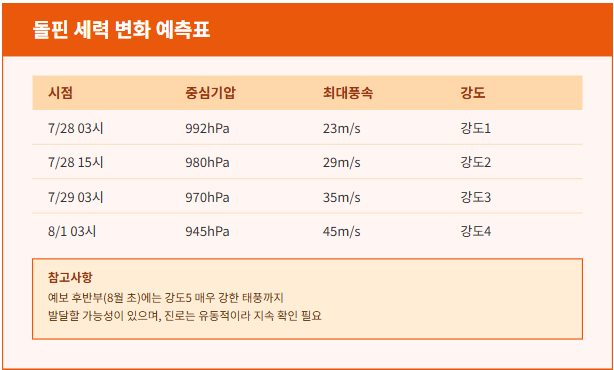 13호 태풍 경로예상