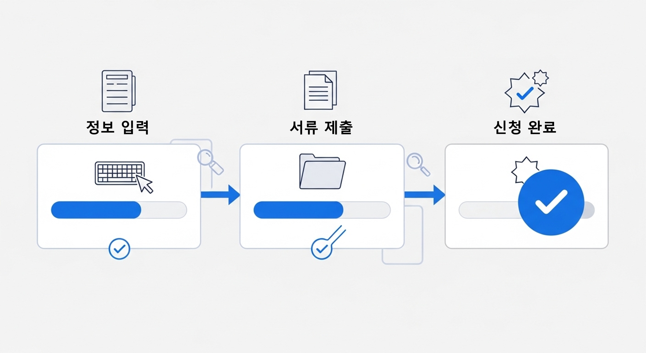 복지로 온라인 복지 혜택 신청 절차를 보여주는 간결한 인포그래픽, 정보 입력부터 신청 완료까지의 단계가 표시되어 있다.