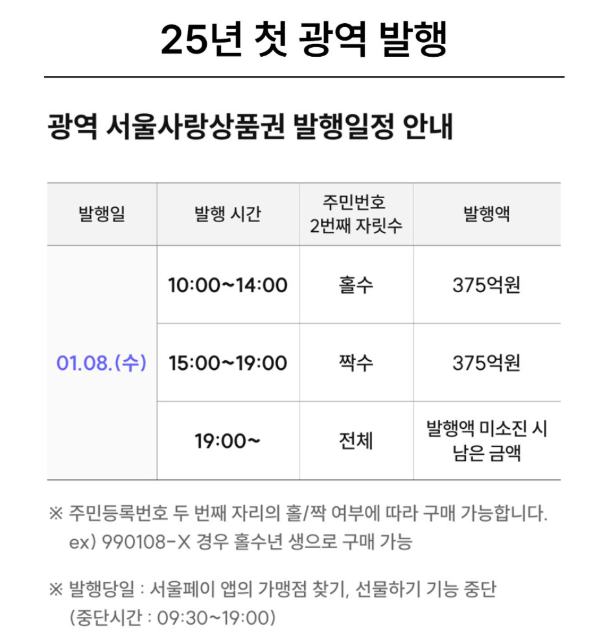 서울사랑상품권 발행 일정 및 구매 방법