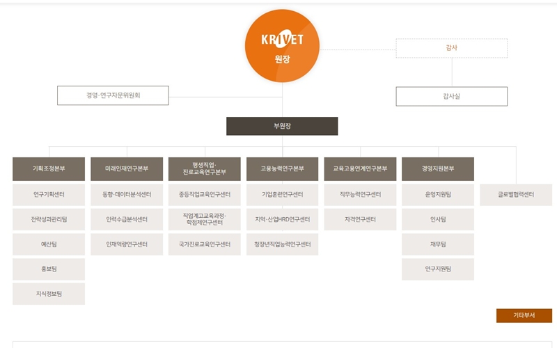 한국직업능력연구원 조직도