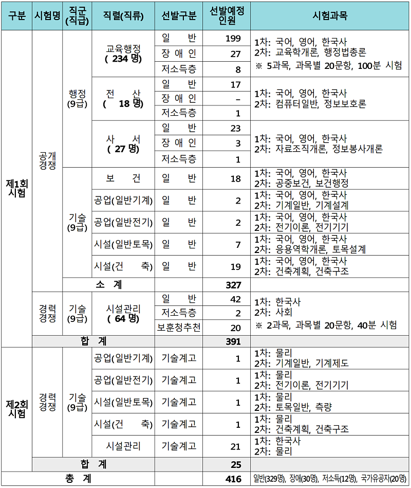 선발 예정 인원 및 시험과목