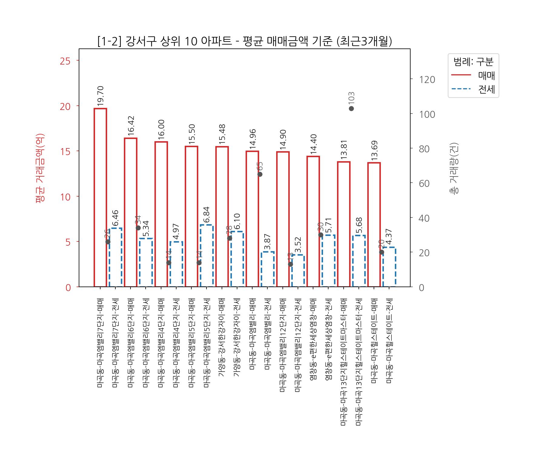 강서구 아파트 전세 매매