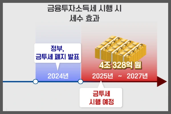 금투세 계산 방법