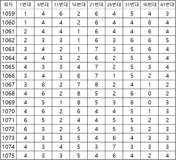 구간별 당첨횟수 리스트 1076회 기준