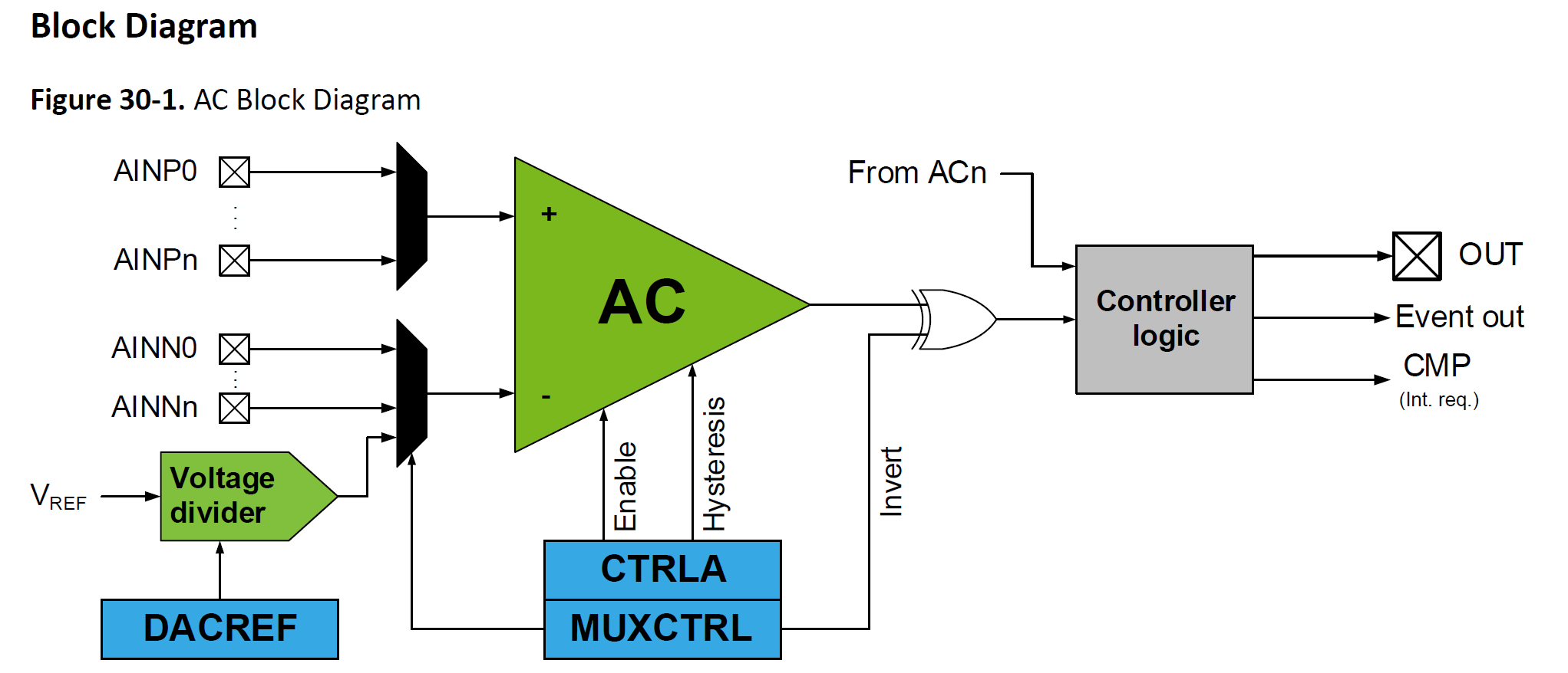 AVR128DA AC block diagram