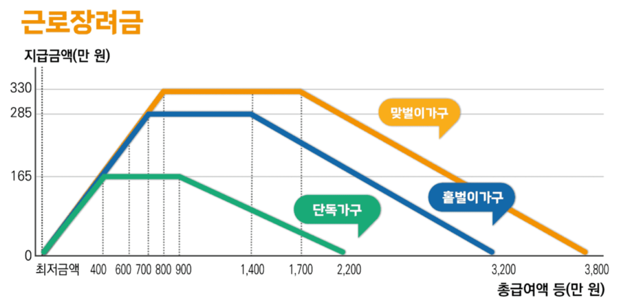 2024 근로장려금 정기 신청방법 지급일 확인하기