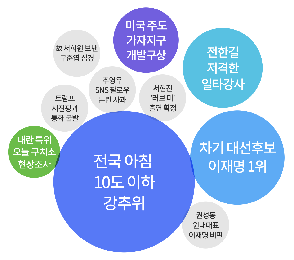 차기 대선후보 이제명 1위, 전국 아침 10도 이하 강추위 등 키워드 클라우드