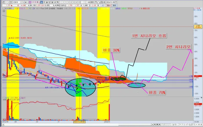 아이윈플러스-공략-시나리오