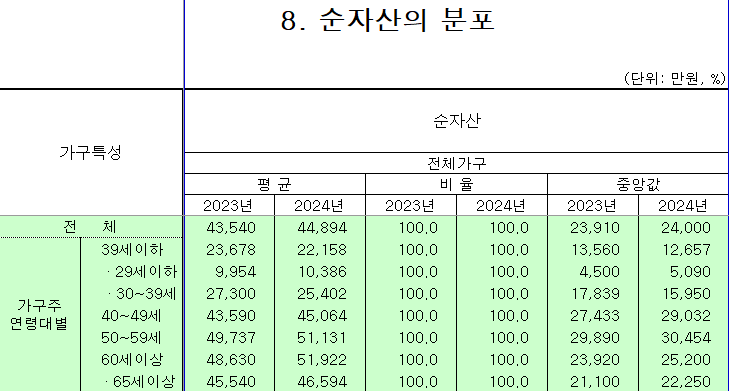통계청 출처 2024년 가계금융복지조사 가구주 연령대별 순자산 분포