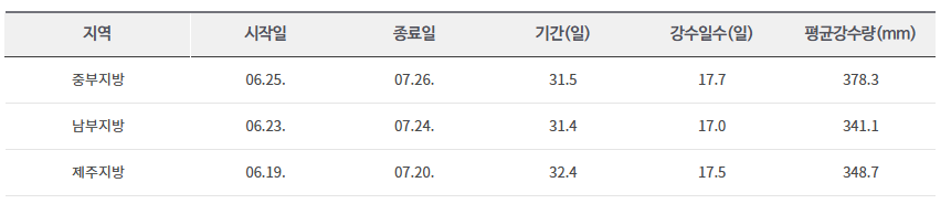 장마철 습기제거 꿀팁