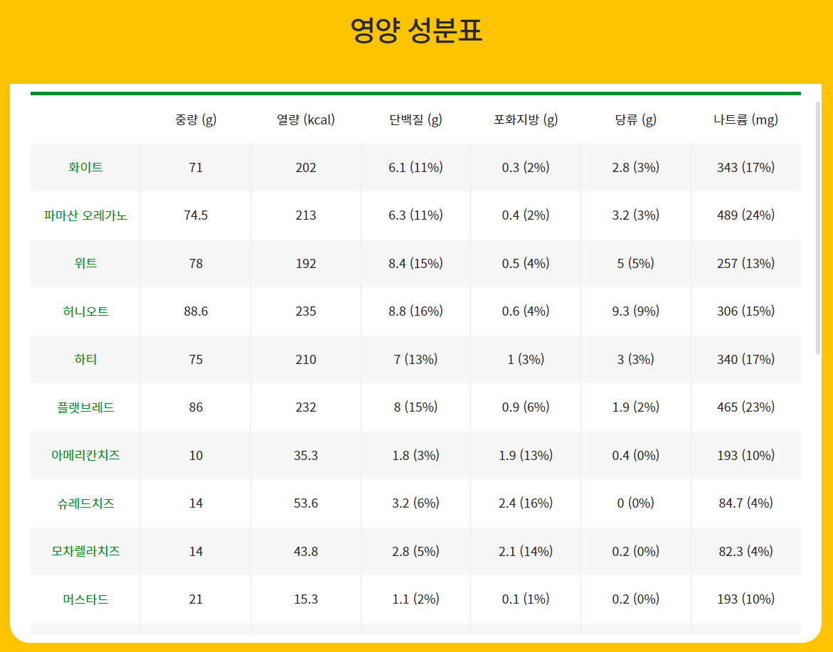 서브웨이 인기 빵종류 꿀조합