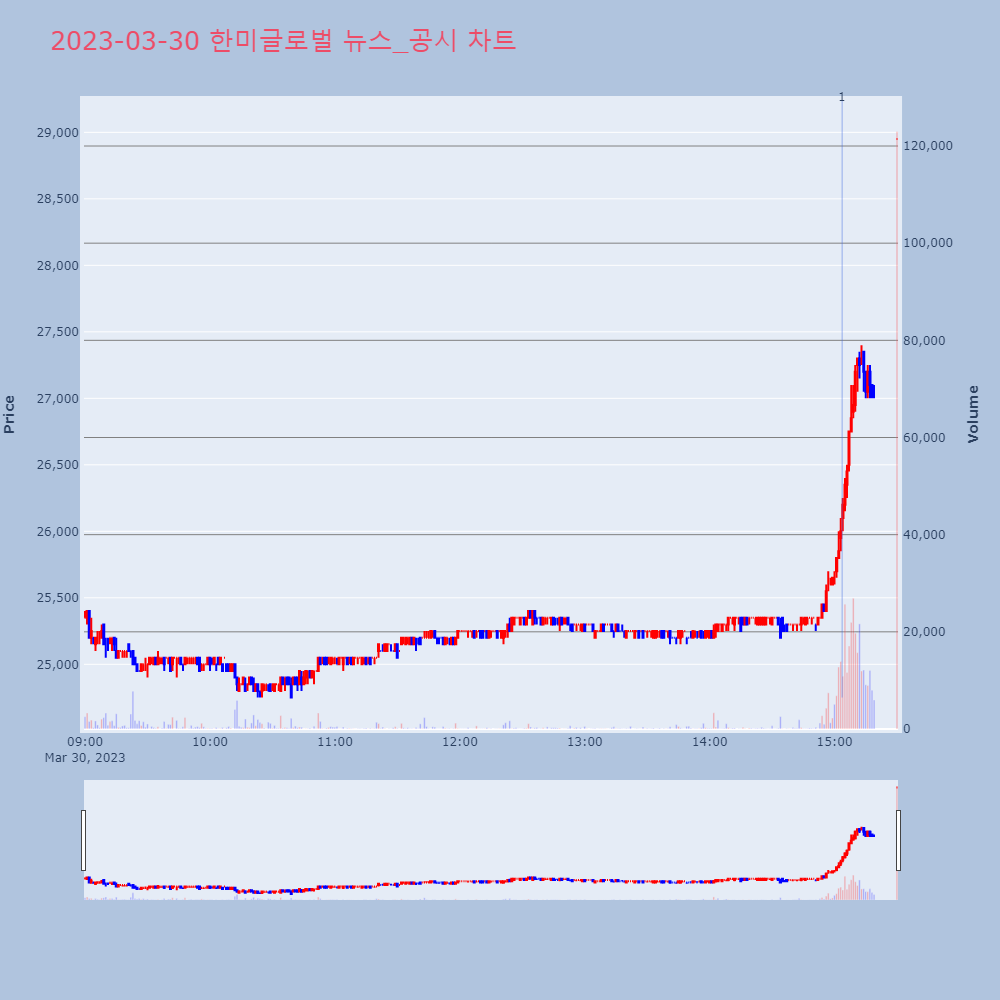 한미글로벌_뉴스공시차트