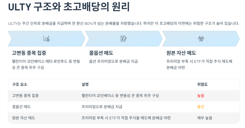 ULTY 구조와 초고배당의 원리