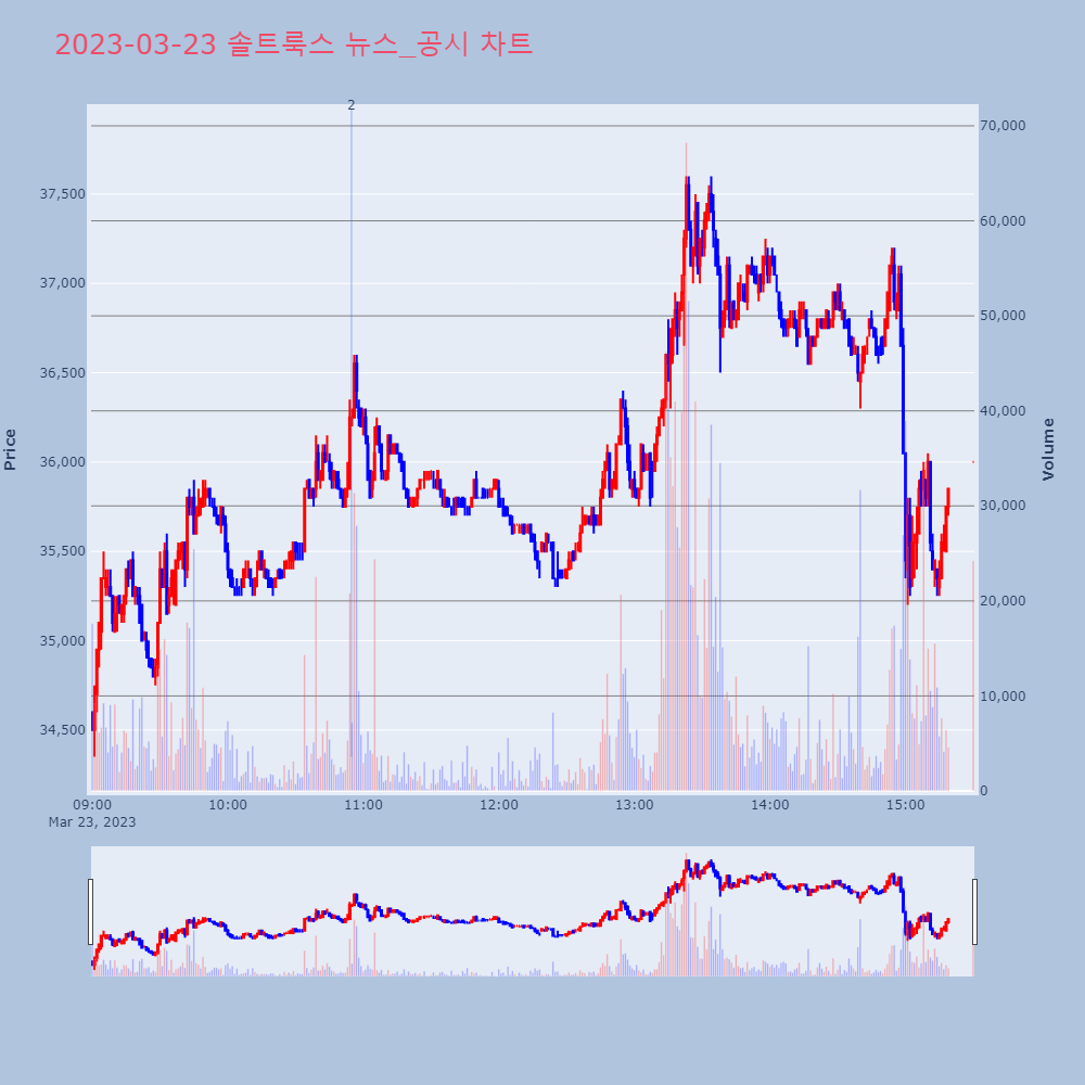 솔트룩스_뉴스공시차트