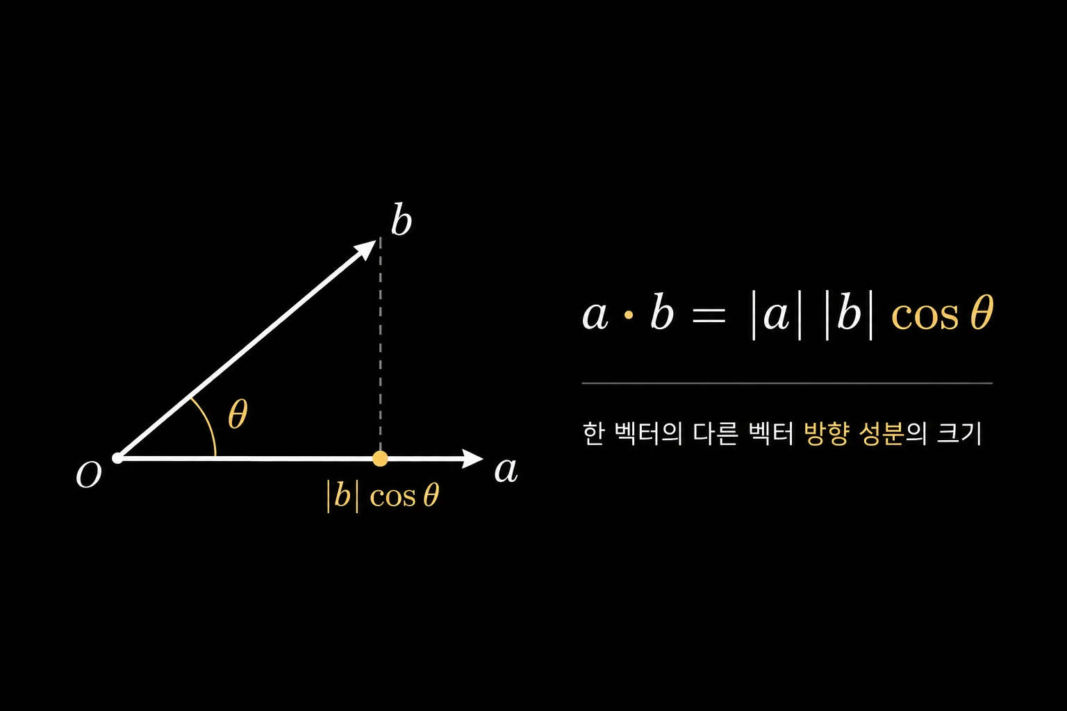벡터의 내적은 한 벡터의 다른 벡터 방향 성분의 크기를 뜻한다.