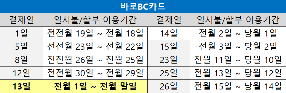 사용기간별 결제일