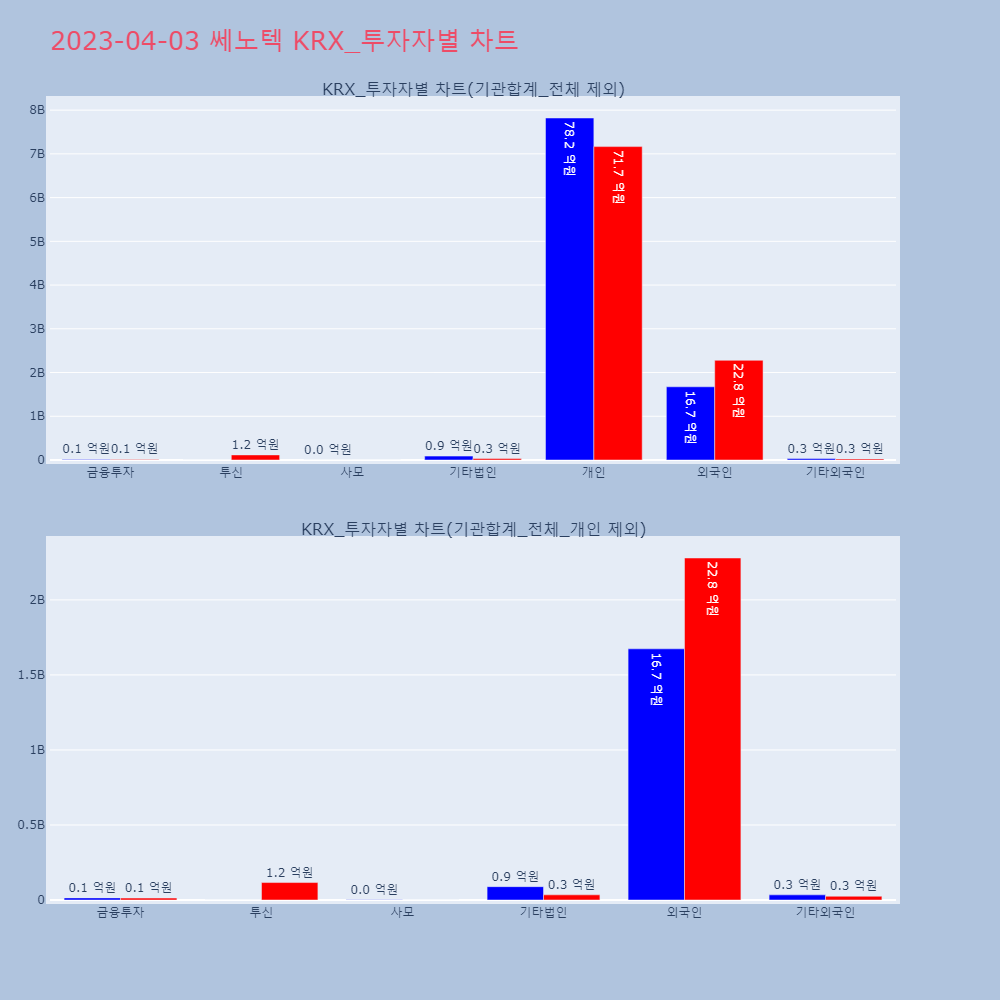 쎄노텍_KRX_투자자별_차트