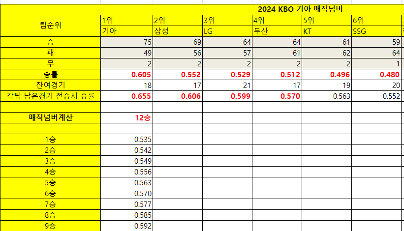 주말2연전-기아2승시-매직넘버