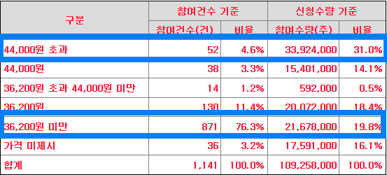 수요예측 신청가격 분포