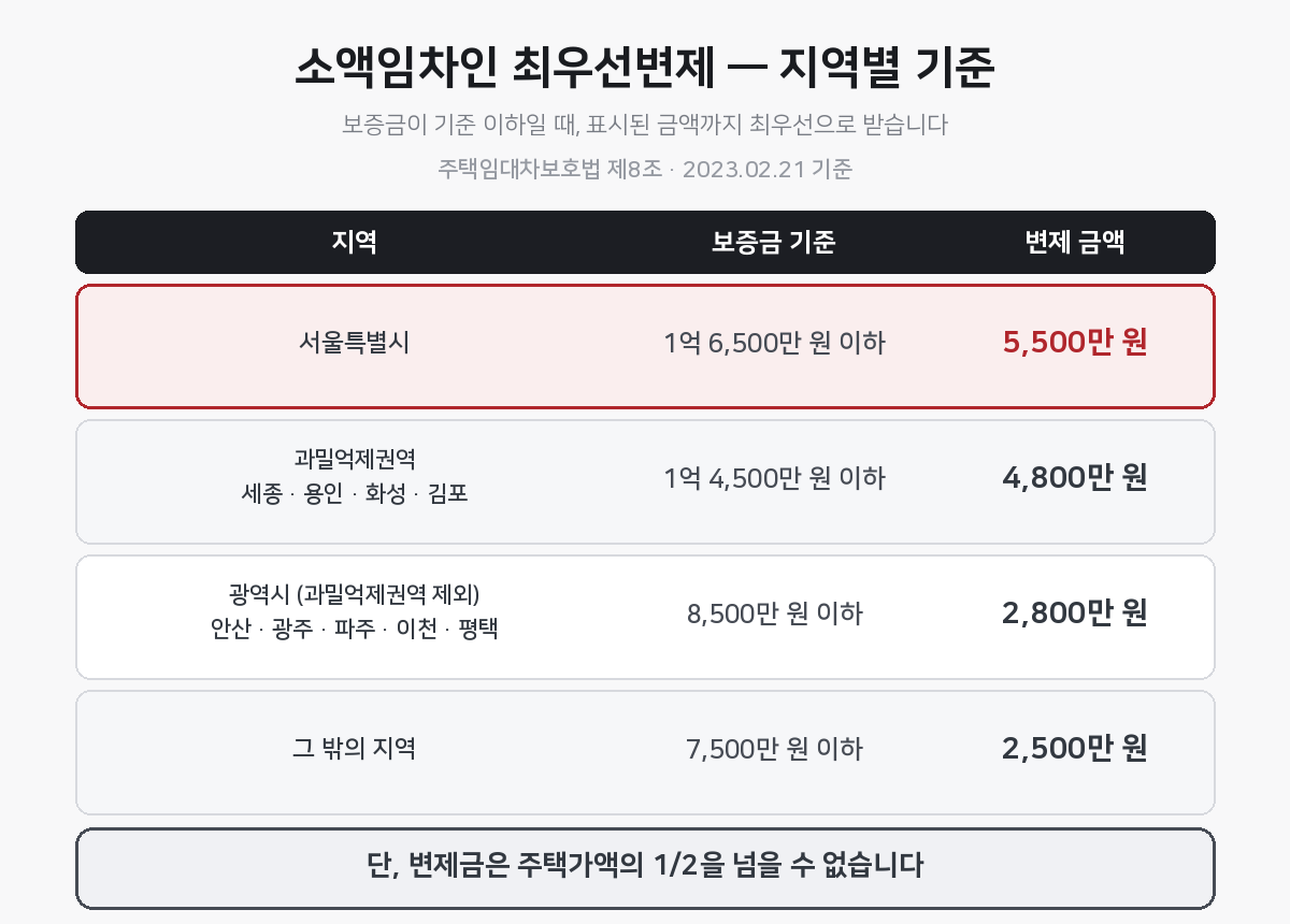 소액임차인 최우선변제 지역별 금액 기준