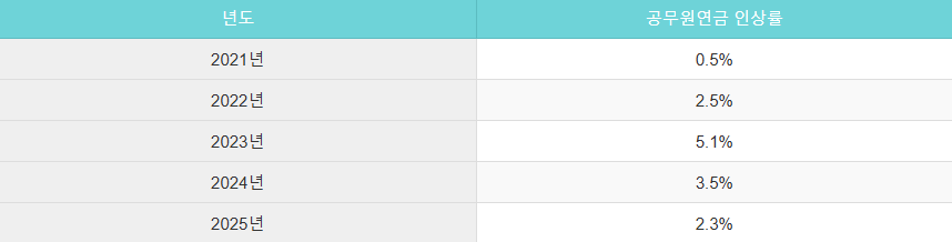 2025년 공무원연금 인상률