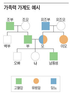 가족력 가계도 알아보기 바로가기