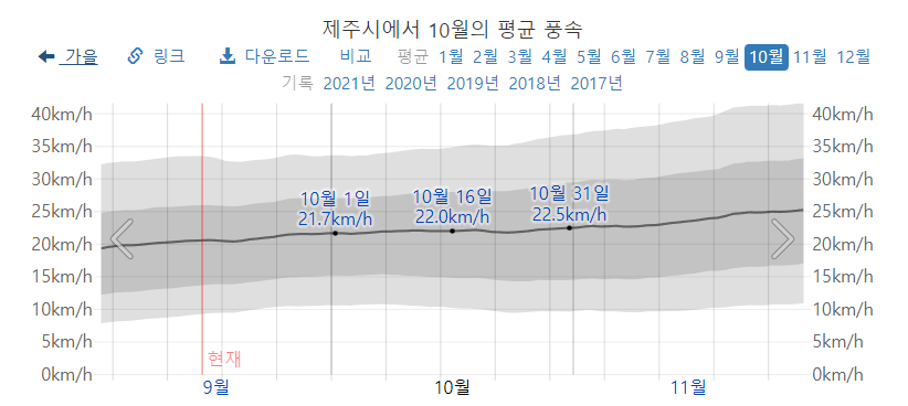10월-제주도-평균-풍속