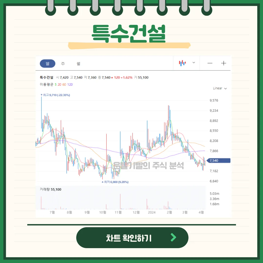 특수건설 일봉/월봉차트