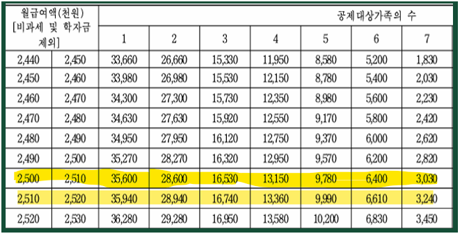 근로소득간이세액표