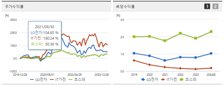 LG전자 주가 수익률
