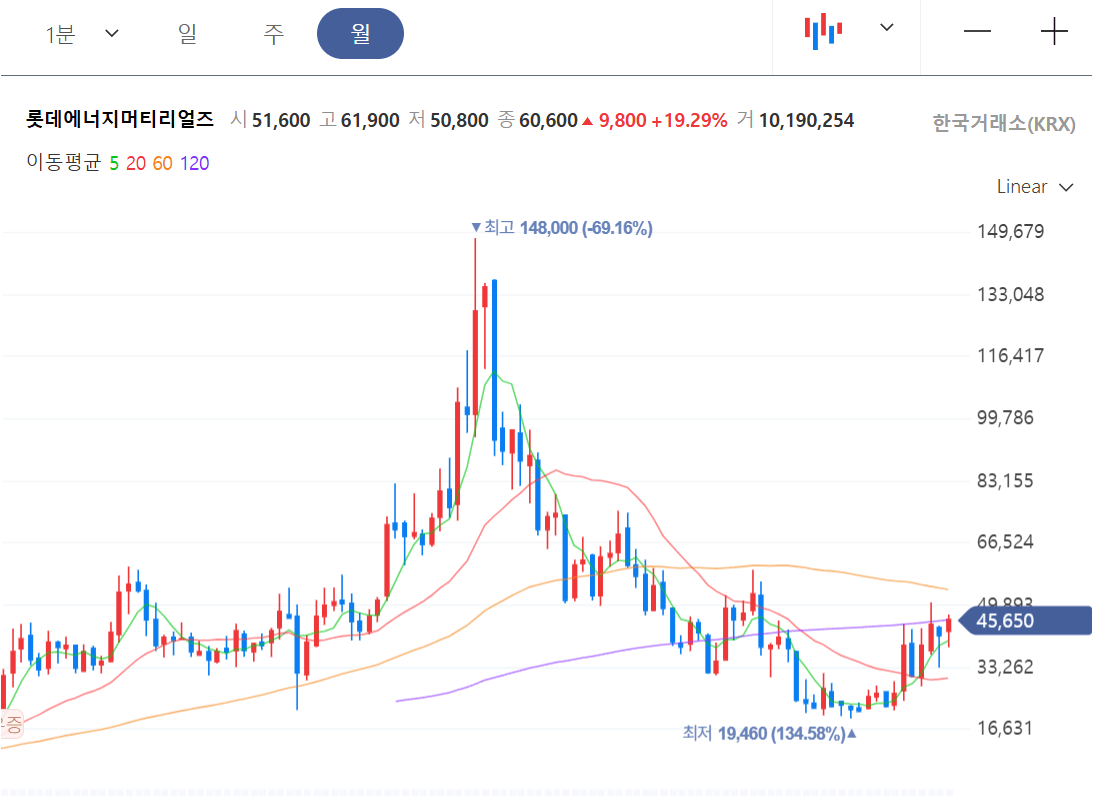 2차전지 반등! 롯데에너지와 이수스페셜티 급등 이유