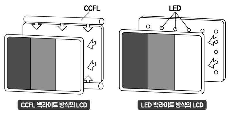 백라이트 방식의 LCD