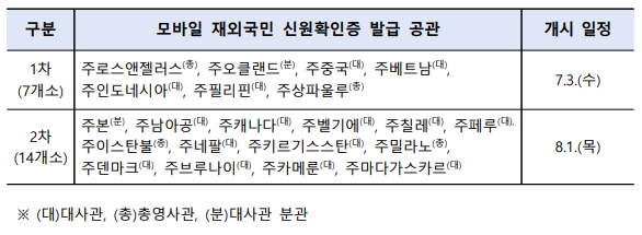 모바일 재외국민증 발급 공관