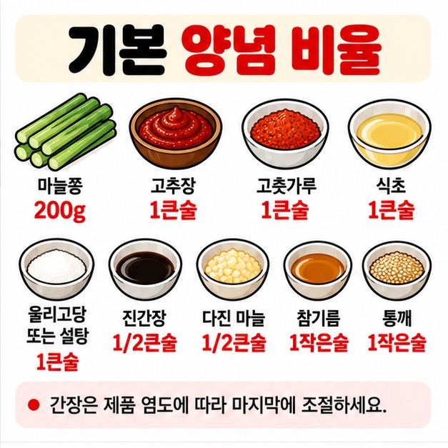 마늘쫑 200g과 고추장 고춧가루 식초 올리고당 간장 다진 마늘 참기름 통깨의 기본 양념 비율을 보여주는 카드