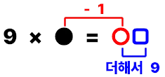 십의 자리는 곱해지는 수 -1, 일의 자리는 9 - 십의 자리 수