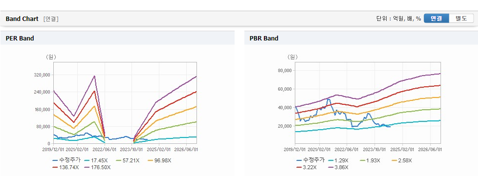 디오 주가와 경제 상황에 따른 대응 전략