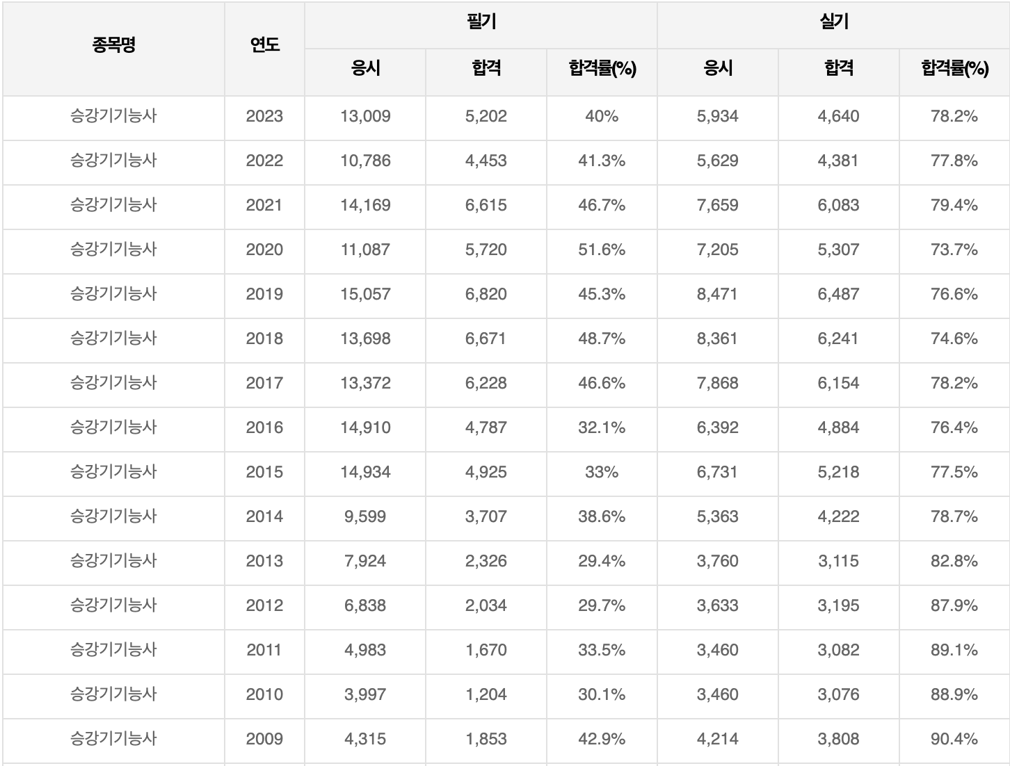 승강기 기능사, 합격률과 공부 방법