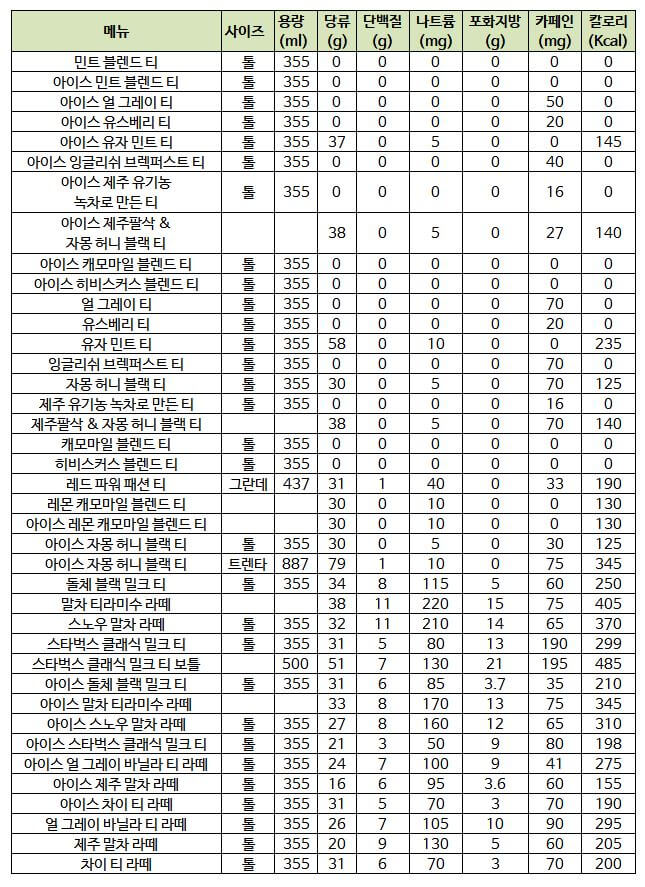 스타벅스 티음료 칼로리 및 영양성분
