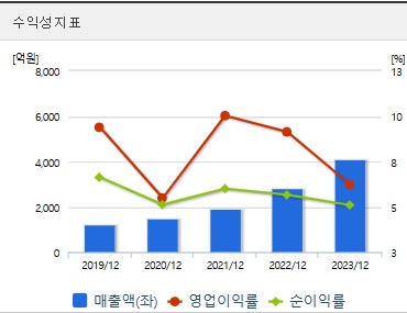 더본코리아 코스닥상장 수익성